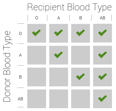 Blood Donor Chart